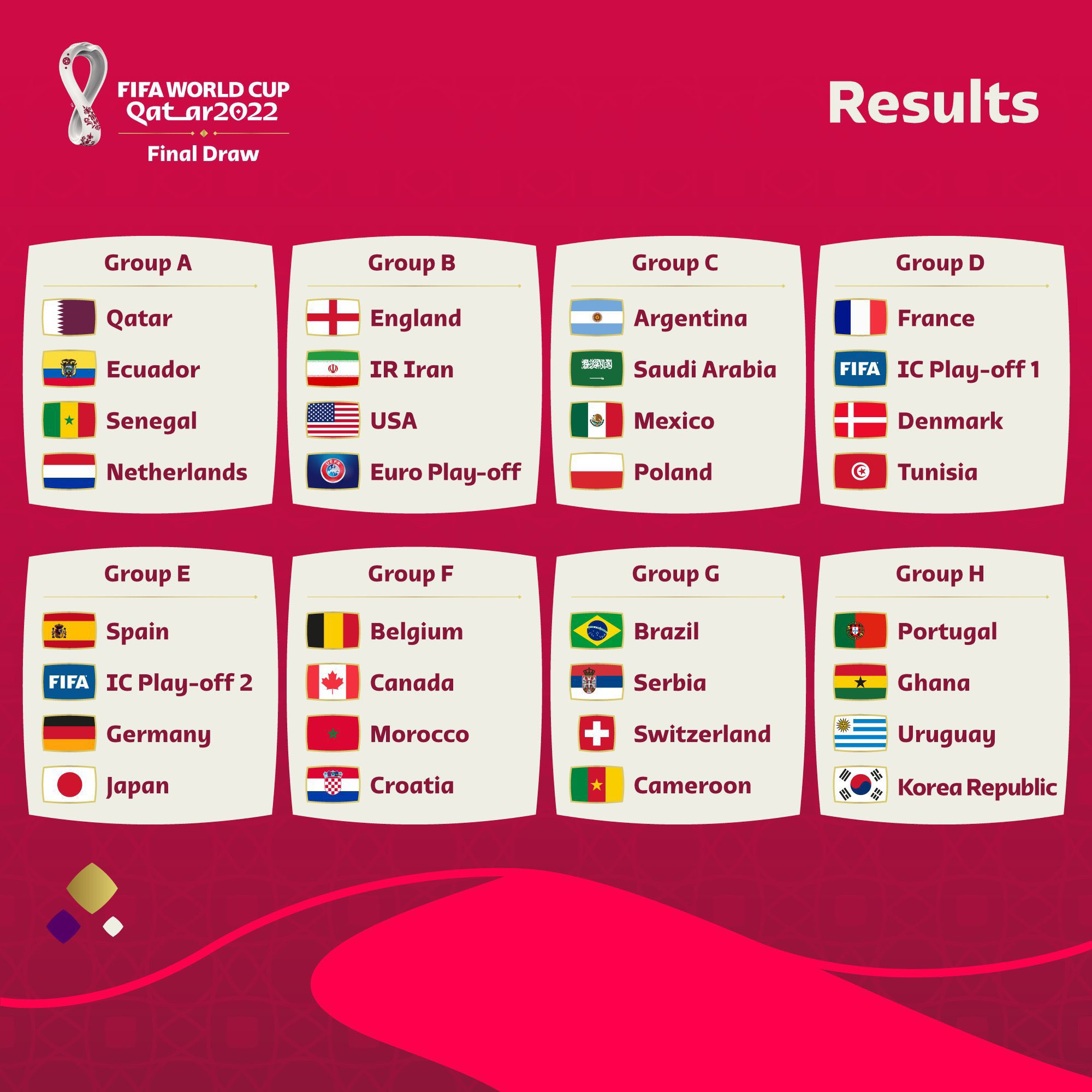 2022 World Cup draw confirmed [All eight groups]